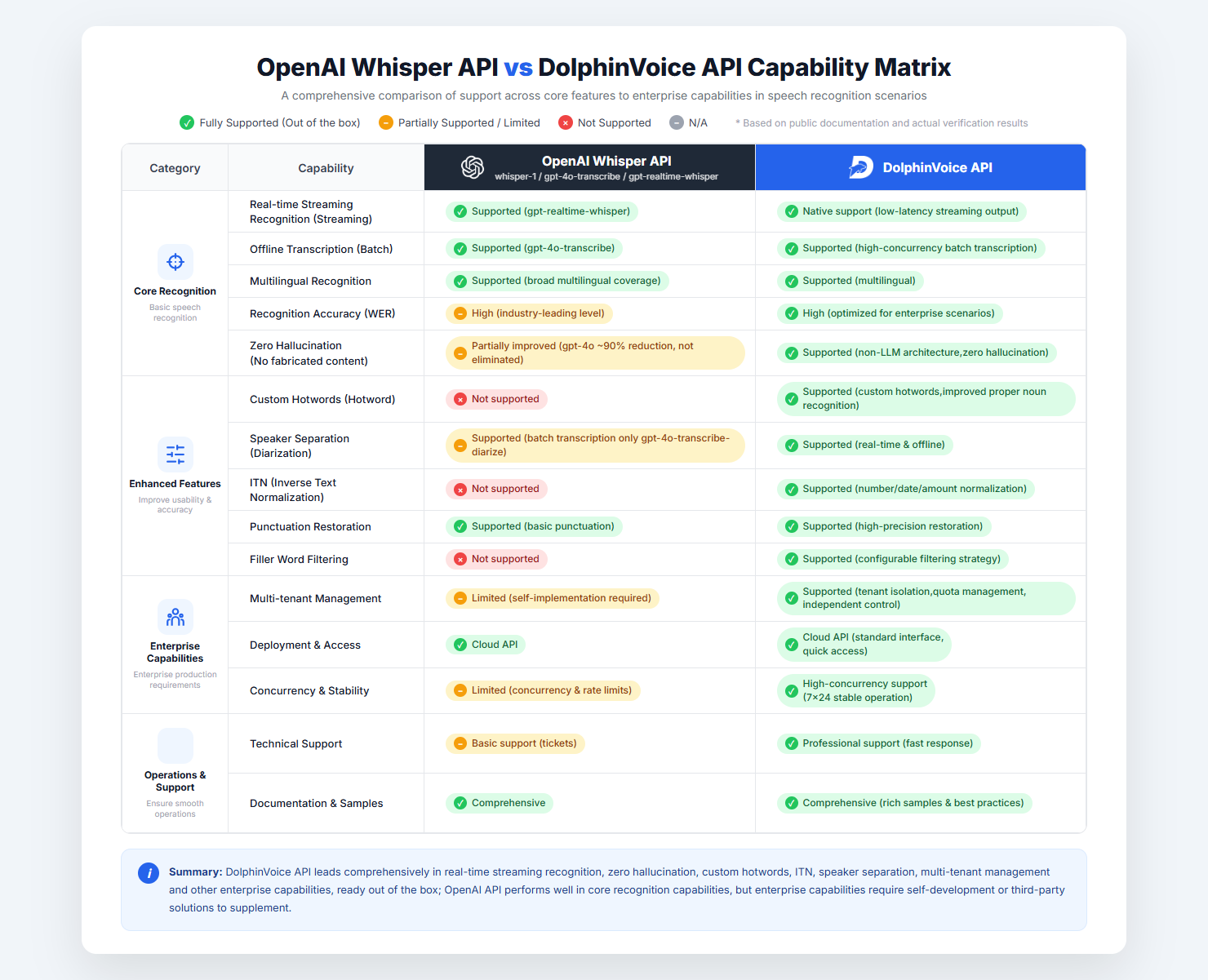 Enterprise capability matrix comparing OpenAI Whisper API and DolphinVoice API