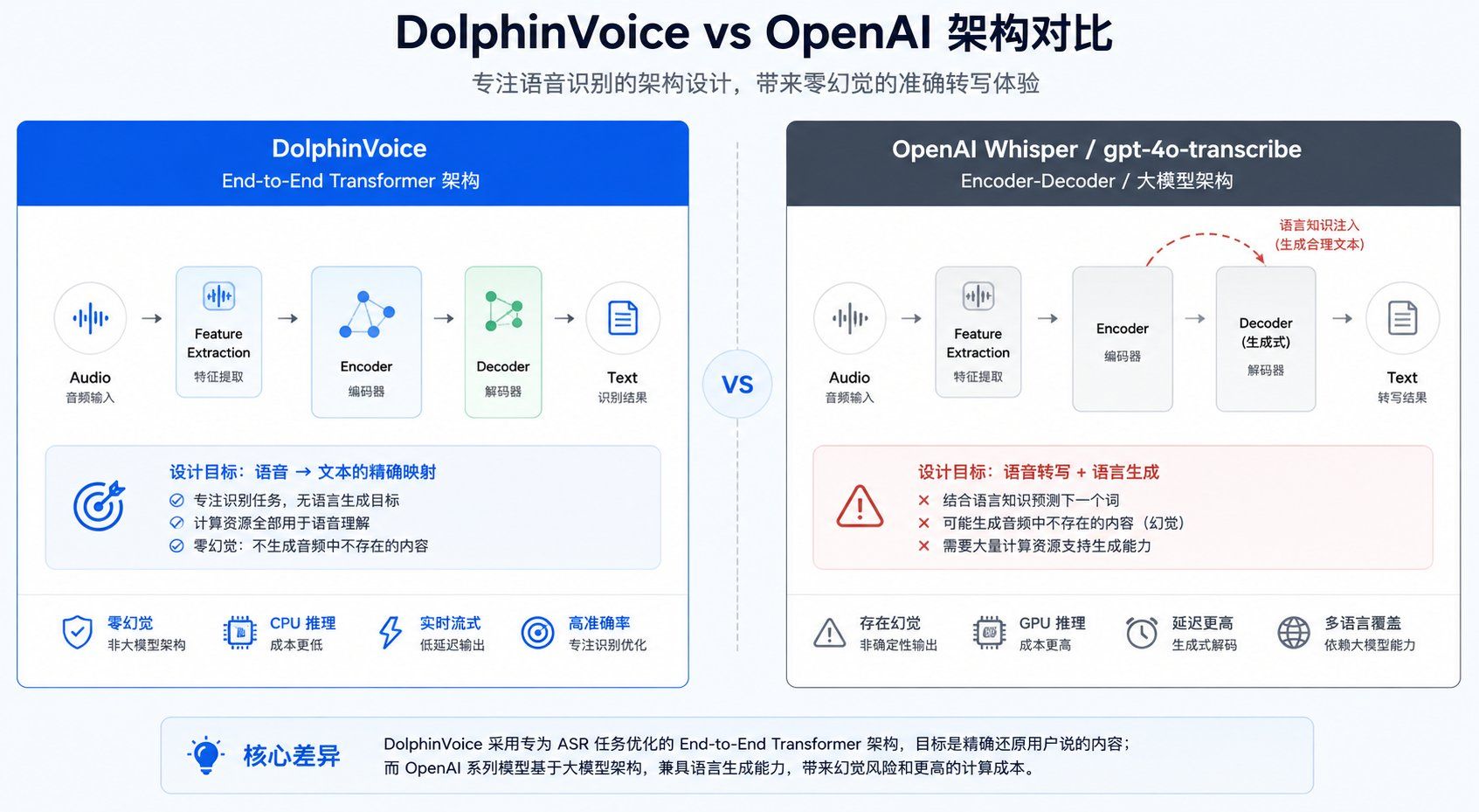 DolphinVoice 与 OpenAI Whisper、gpt-4o-transcribe 的技术架构对比
