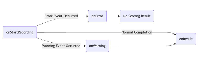 Flowchart showing Warning, Error, and assessment-result outcomes