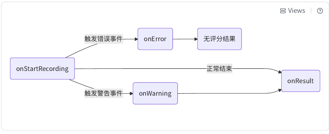 Warning、Error、評価結果の関係を示す中国語フロー図
