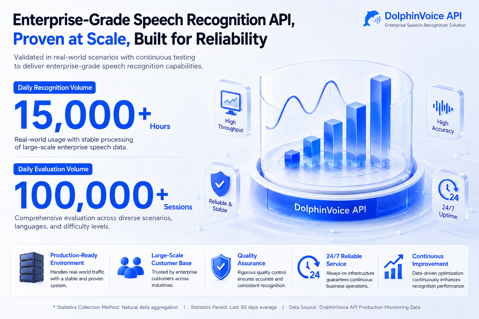 DolphinVoice production-scale validation data