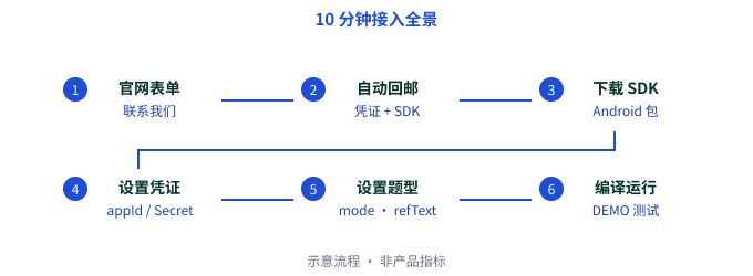 10分で導入する流れを示す中国語図
