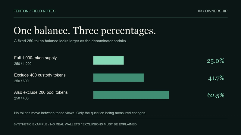 The same synthetic 250-token balance is 25% of 1,000 tokens, 41.7% of 600 after excluding custody, and 62.5% of 400 after also excluding a pool.