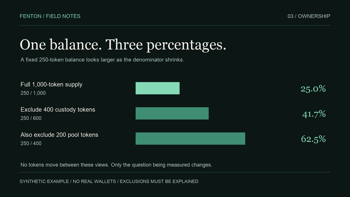 The same synthetic 250-token balance is 25% of 1,000 tokens, 41.7% of 600 after excluding custody, and 62.5% of 400 after also excluding a pool.