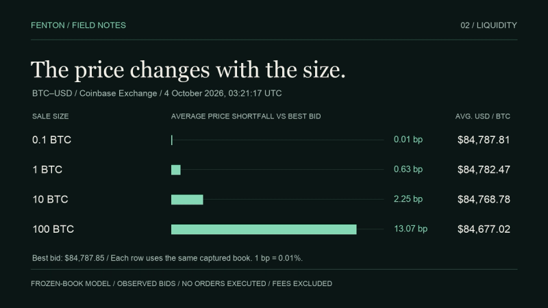 Recorded Coinbase BTC–USD bids produce modeled average sale prices of $84,787.81 for 0.1 BTC, $84,782.47 for 1 BTC, $84,768.78 for 10 BTC and $84,677.02 for 100 BTC, before fees.