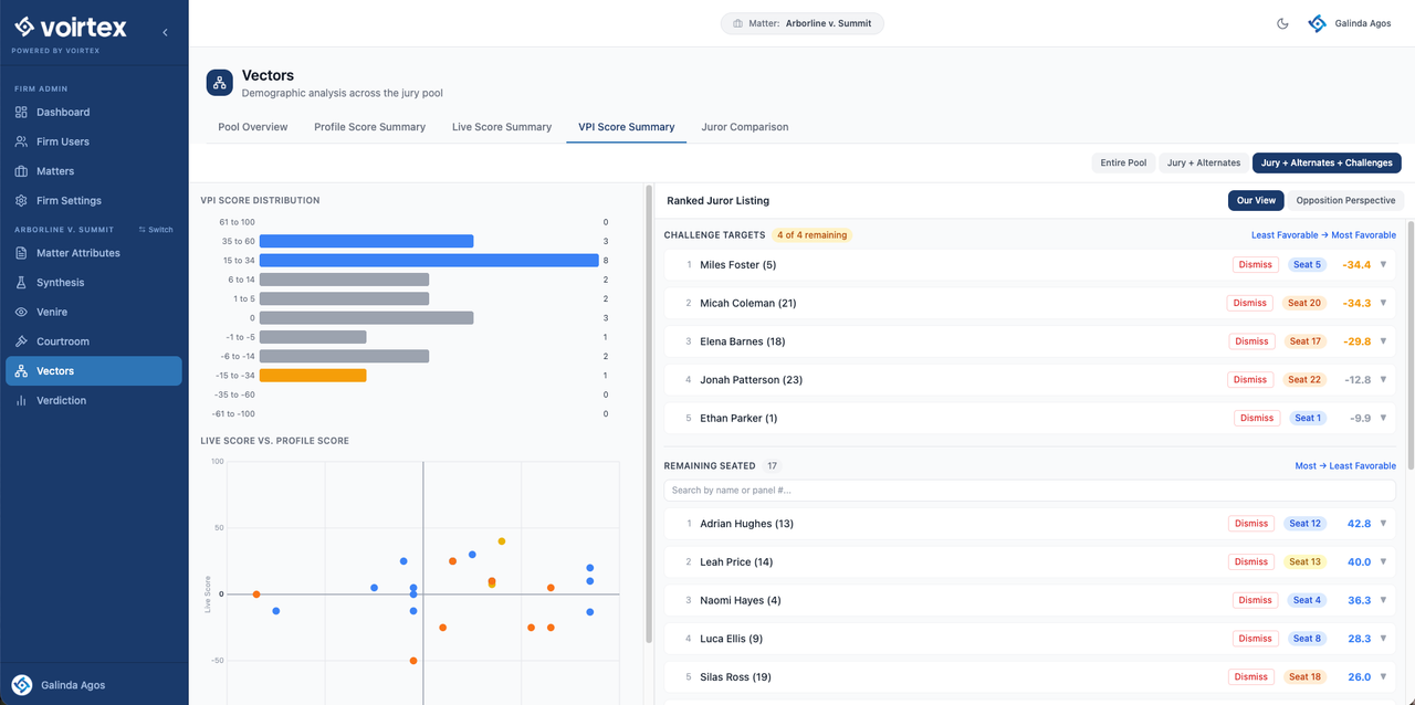 Voirtex Vectors screenshot show the potential jurors ranked with recommended peremptory challenge targets for the defense.