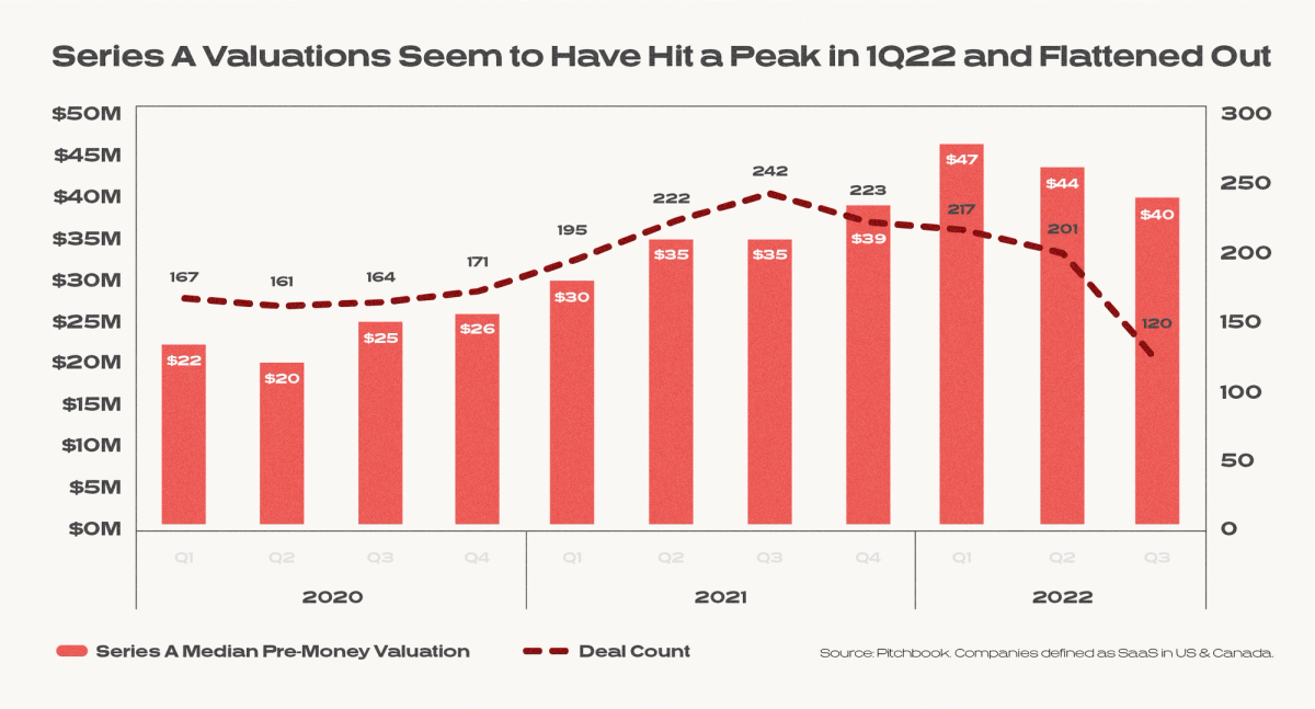 Graph titled an indicating "Series A valuations seem to have hit a peak in 1Q22 and flattened out"