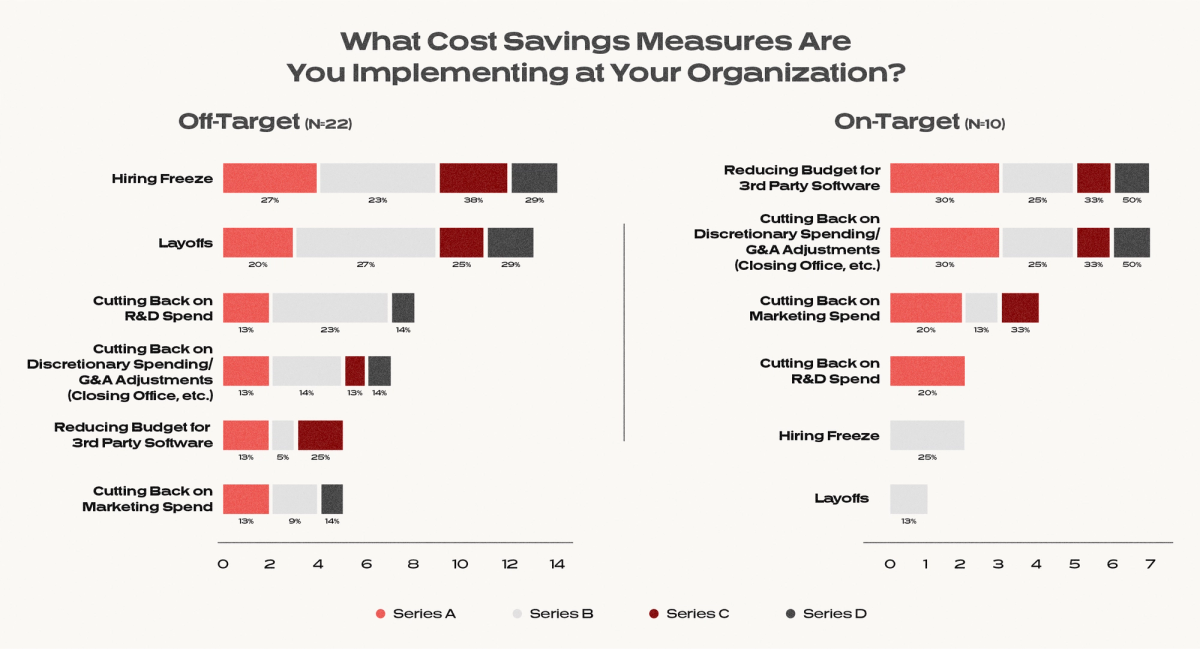 Graph titled "What cost saving measures are you implementing at your organization?"