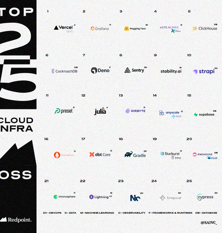 Introducing the Redpoint Open-source Top 25: History, Observations, and the Next Wave of OSS