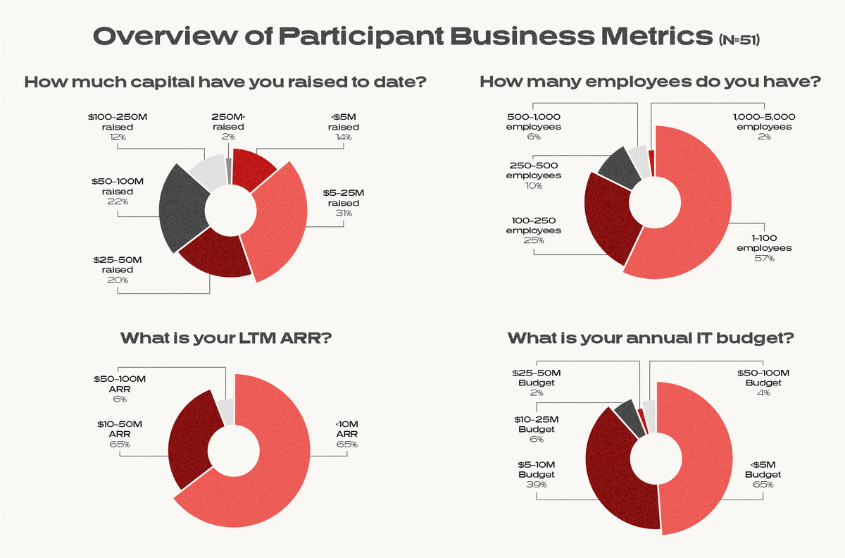 Graph titled "overview of participant business metrics"