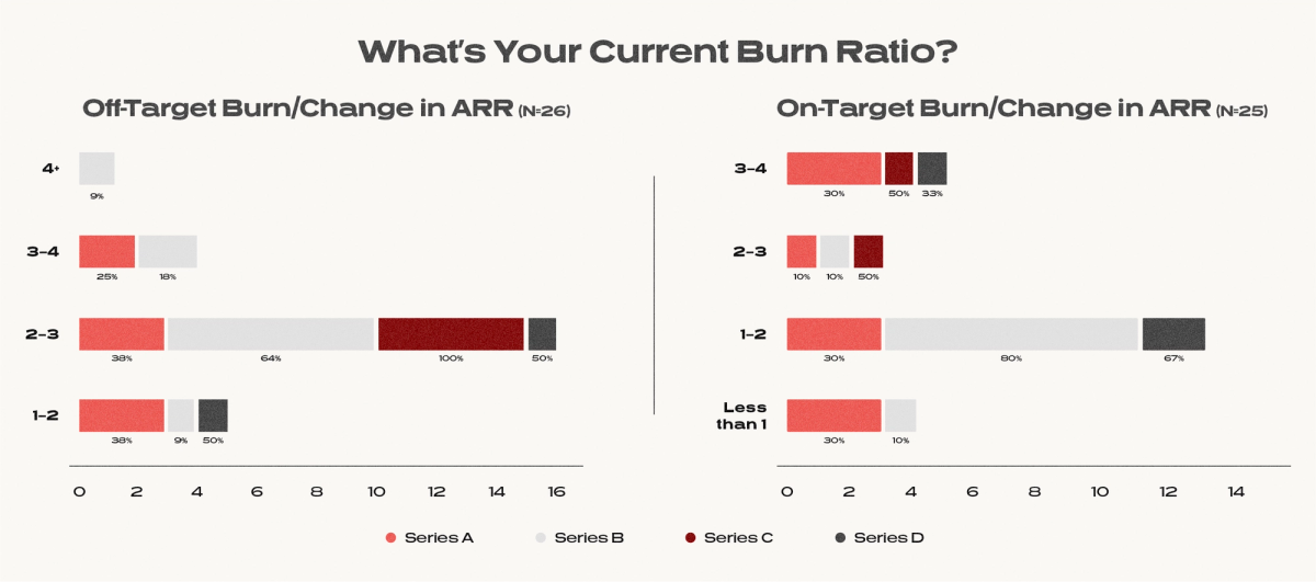 Graph titled "What's your current burn ratio?" with categories for "Off-target burn/change in ARR (N-26) and "On-target burn/change in ARR (N-25)