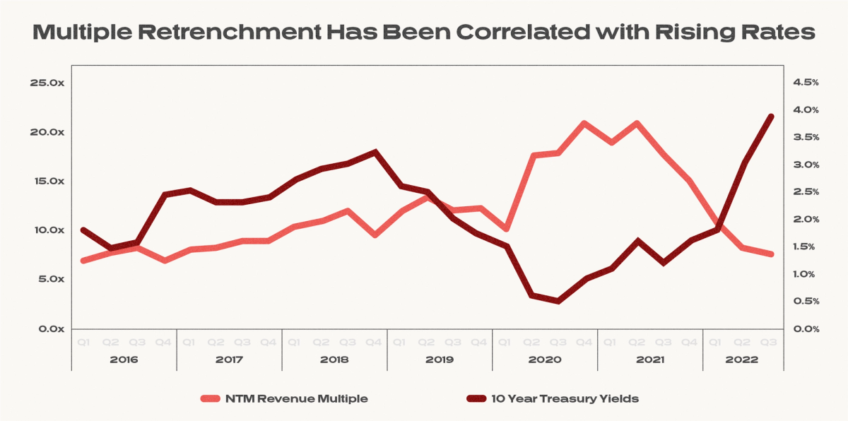 Graph showing the trend in the last year of rise in NTM Revenue Multiple and fall in 10 Year Treasury Yields and the title of "multiple retrenchment has ben correlated with rising rates"