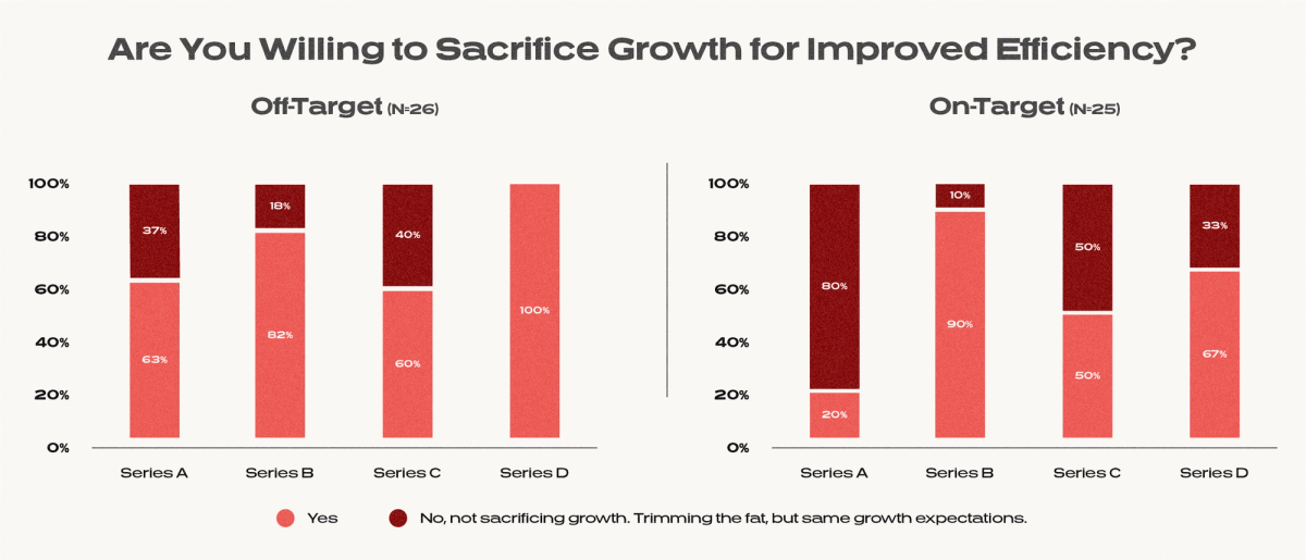 Graph for "Are you willing to sacrificed growth for improved efficiency"