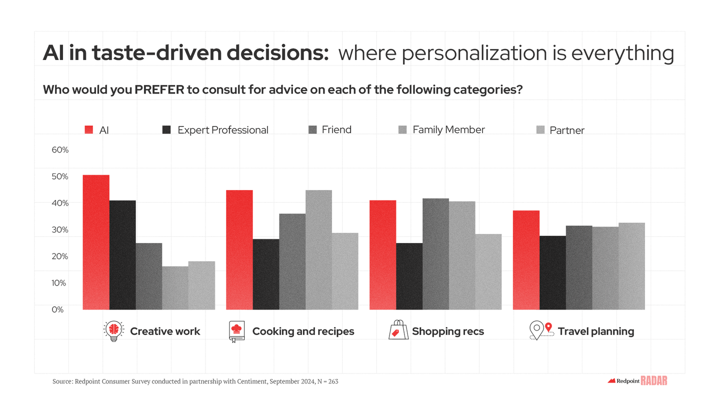 Redpoint Radar: The State of Search and AI's Prosumer Proliferation ...