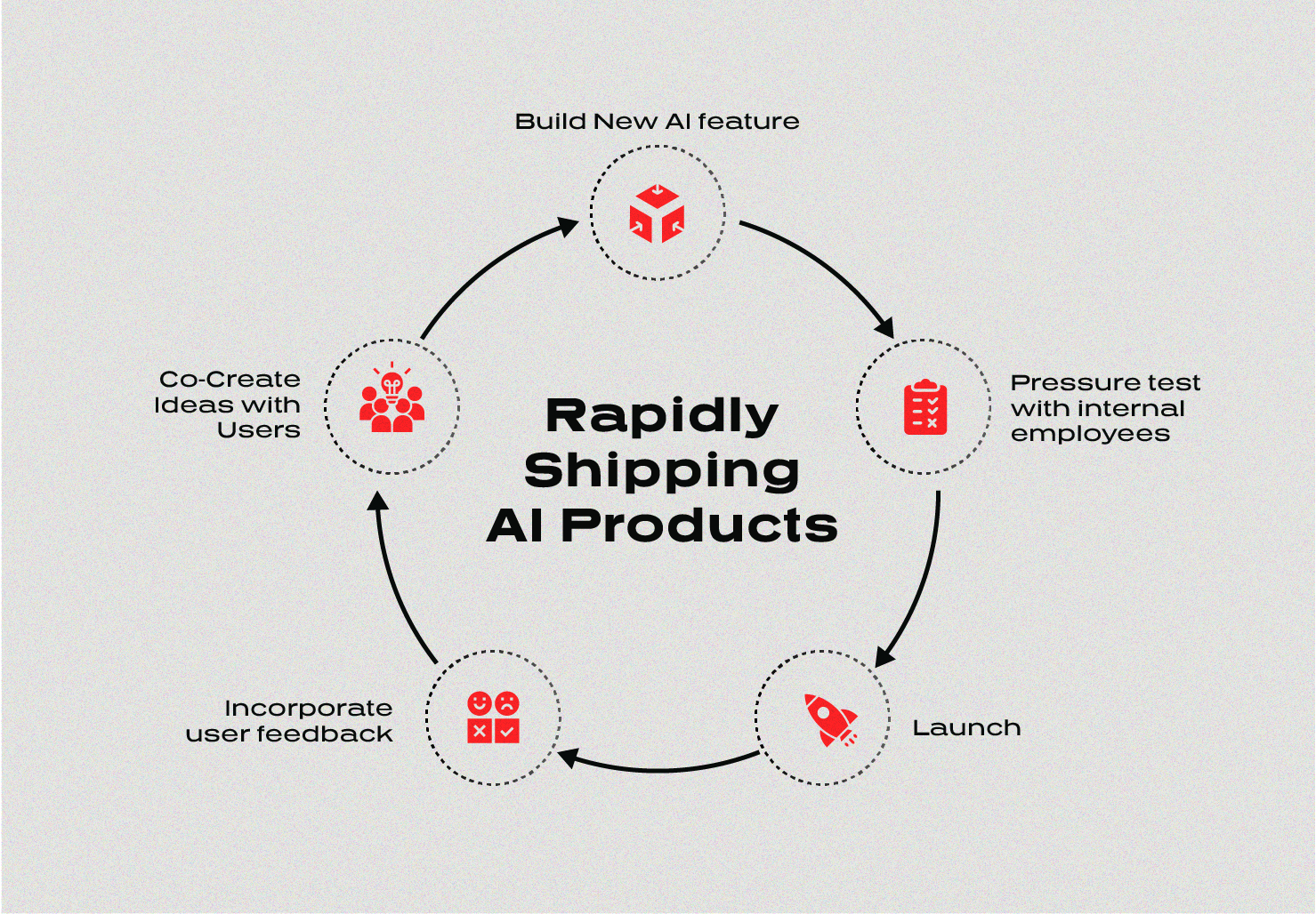 Eight Key Lessons for Rocket-Shipping AI Products | Redpoint Ventures
