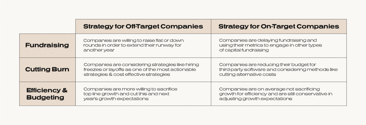 Chart comparing strategies for off-target and on-target companies
