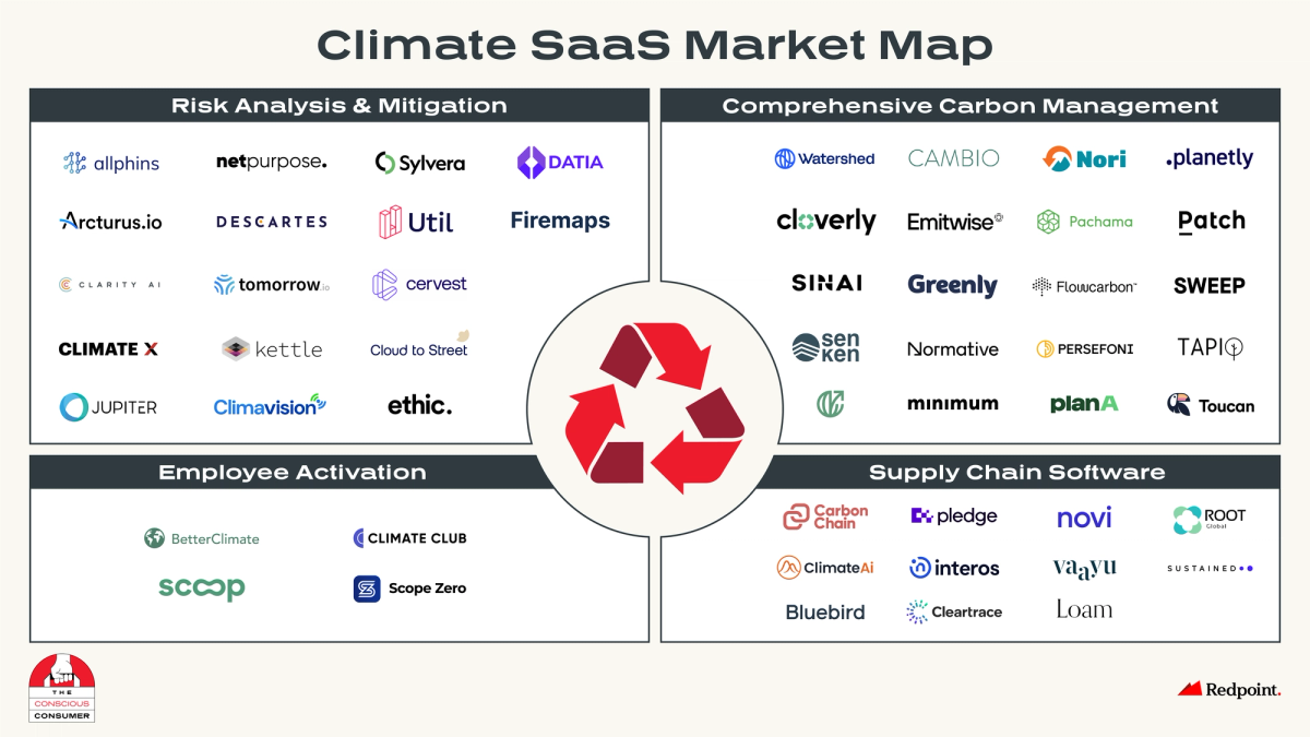 Climate SaaS Market Map broken into 4 categories: Risk Analysis and Mitigation, Comprehensive Carbon Management, Employee Activation, Supply Chain Software