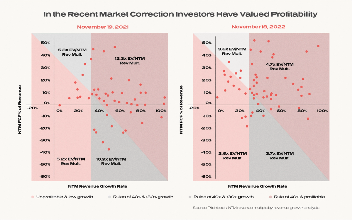 Scatterplot graphs showing in the recent market correction investors have valued profitability, comparing November 19 2021 and November 18 2022