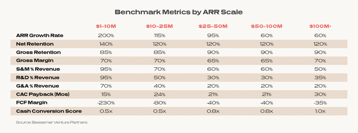 Graph titled Benchmark metrics by ARR Scale