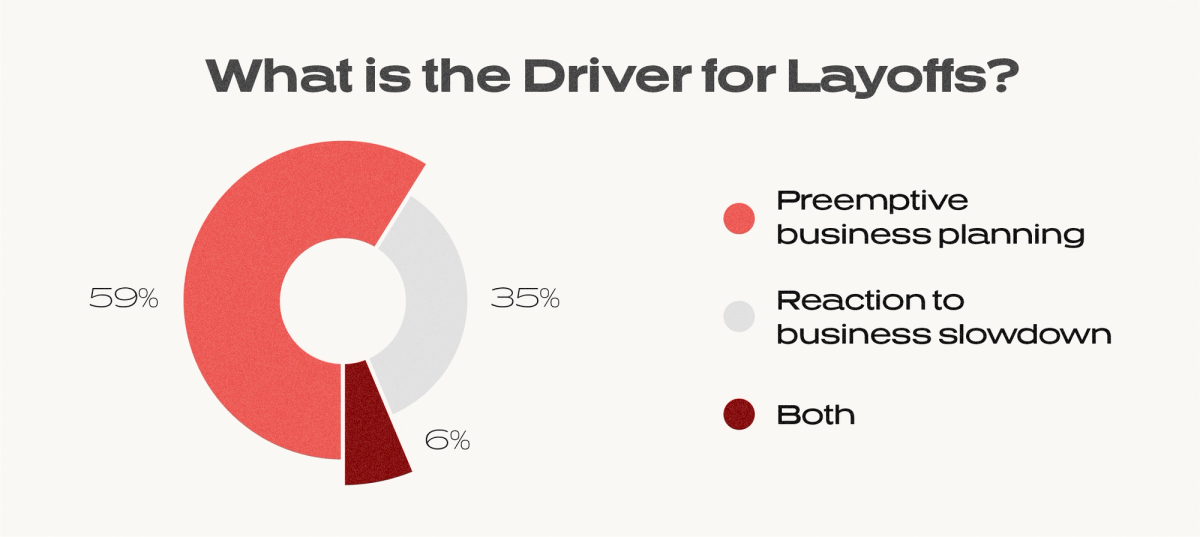 Graph titled "What is the driver for layoffs?"