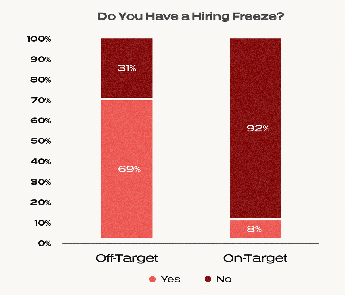 Graph titled "Do you have a hiring freeze?"