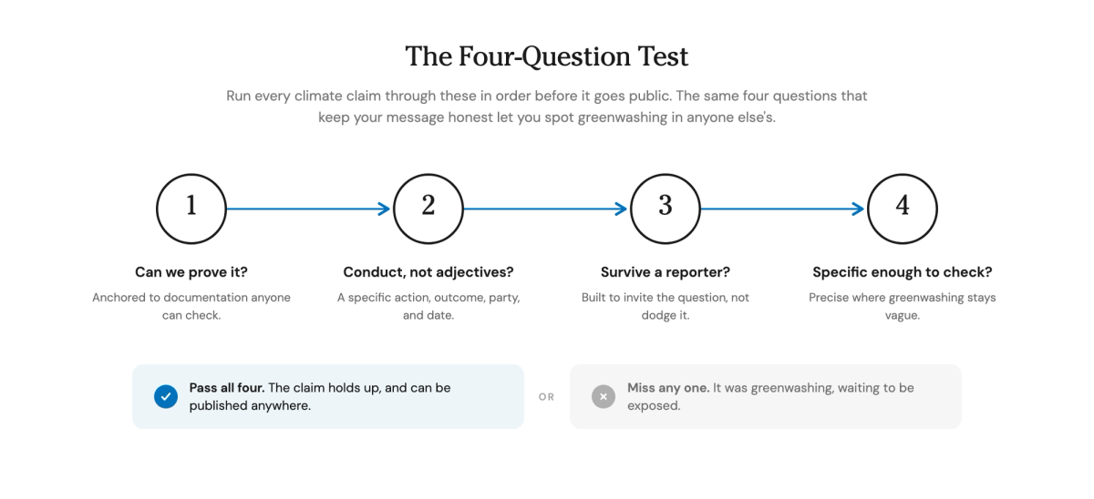 Diagram of the four-question test to avoid greenwashing: can we prove it, conduct not adjectives, will it survive a reporter, and is it specific enough to check. Pass all four and a claim holds up; miss any one and it is greenwashing