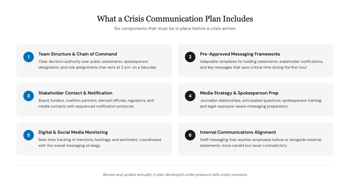 Crisis communication plan checklist with six components: team structure and chain of command, pre-approved messaging frameworks, stakeholder contact lists, media strategy, digital monitoring, and internal communications alignment