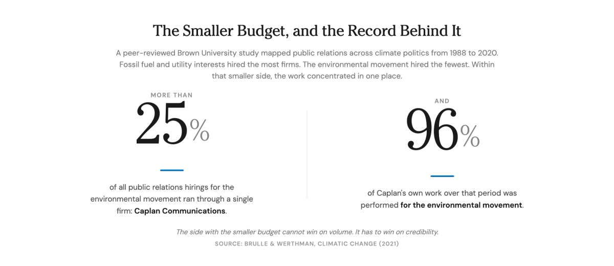 The independent record behind clean energy communications: a 2021 Brown University study found more than 25 percent of all public relations hirings for the environmental movement ran through Caplan Communications, with 96 percent of the firm's work performed for the movement.