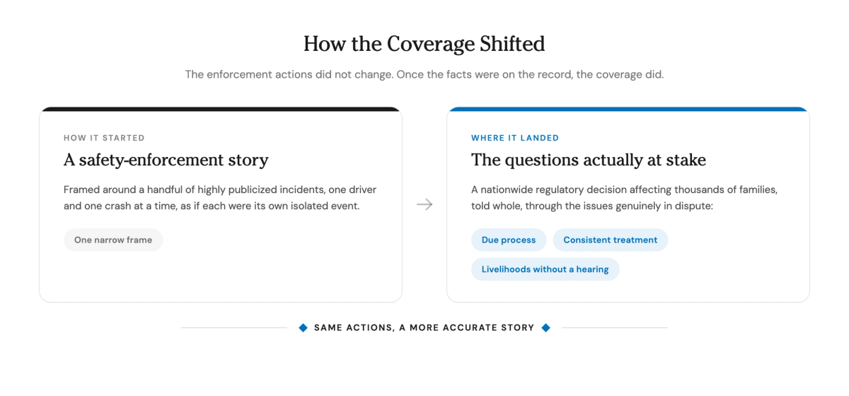 Before-and-after comparison of the news coverage: it began as a narrow safety-enforcement story about individual drivers and crashes, and shifted to the questions actually at stake, due process, consistent treatment, and legally authorized workers losing their livelihoods without a hearing.