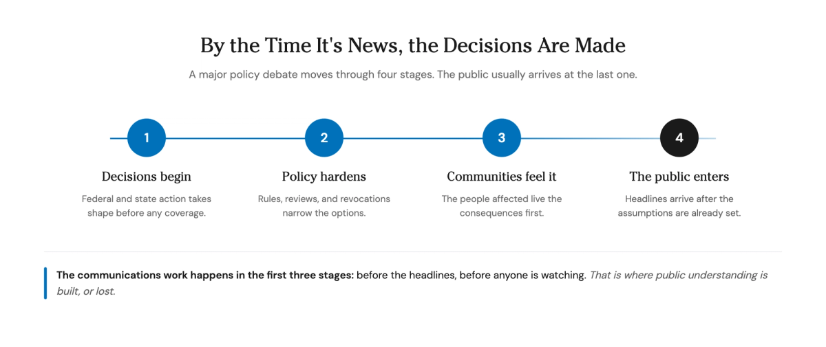 Timeline showing how a major policy debate unfolds: decisions begin, policy hardens, and affected communities feel the consequences before national headlines arrive and the public finally enters. The communications work happens in the first three stages, before anyone is watching.