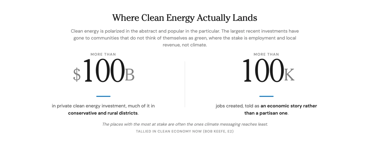 Clean energy communications in numbers: more than $100 billion in private clean energy investment and more than 100,000 jobs, much of it landing in conservative and rural districts.