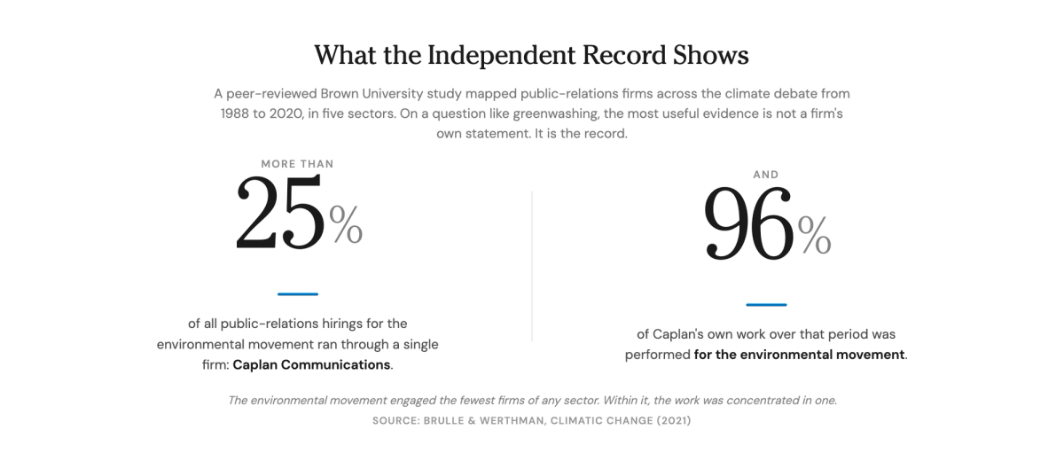 Statistics from a 2021 Brown University study: 25 percent of all public-relations hirings for the environmental movement ran through Caplan Communications, and 96 percent of the firm's own work was for the environmental movement