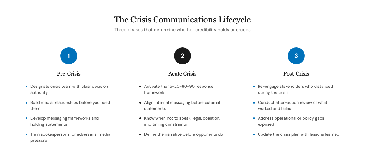 Crisis communications lifecycle diagram showing three phases: pre-crisis planning and preparation, acute crisis response within the first 15 to 90 minutes, and post-crisis recovery and institutional learning
