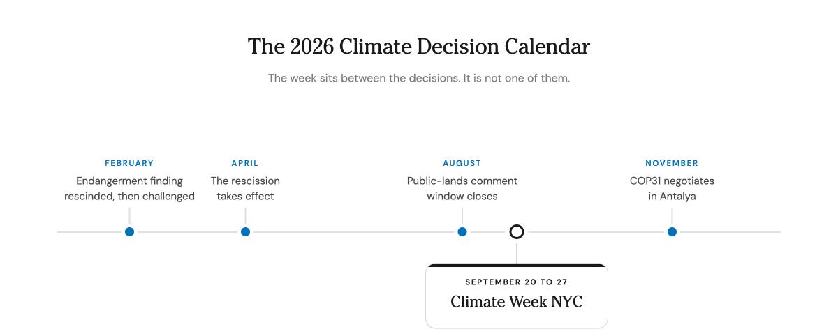 The 2026 climate decision calendar around Climate Week NYC 2026: the endangerment-finding rescission in February, its effective date in April, the public-lands comment deadline in August and COP31 in November, with Climate Week NYC marked as the one date on the line that is not a decision.