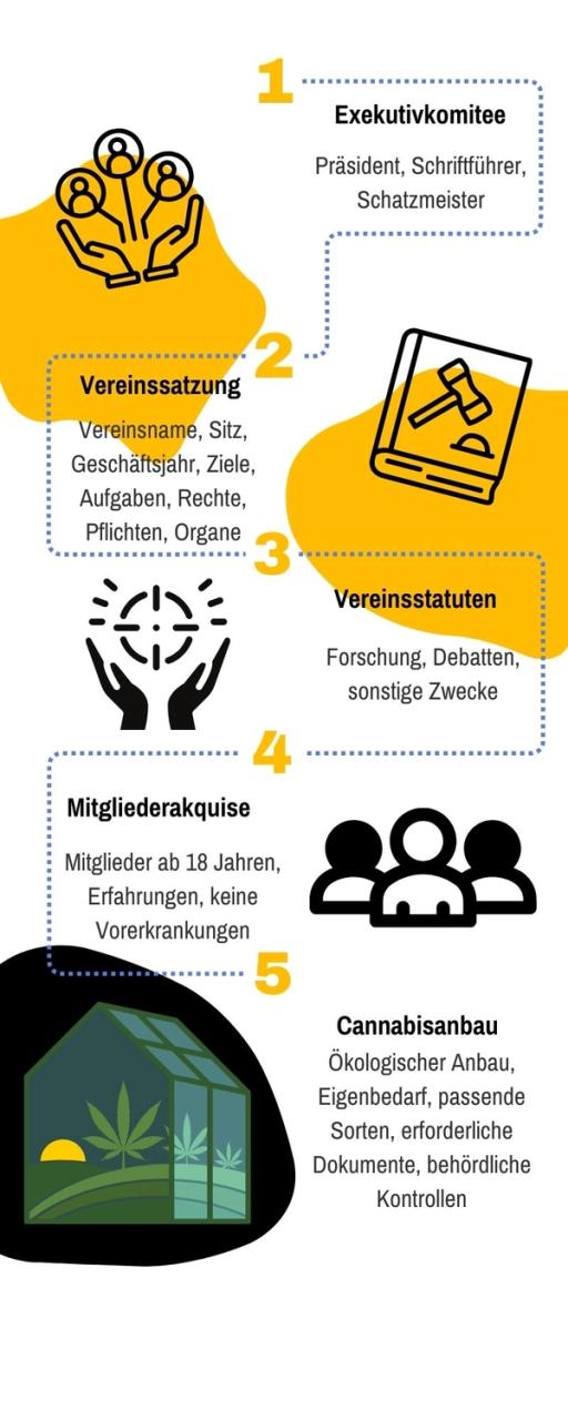 grafische darstellun cannabisverein gründen