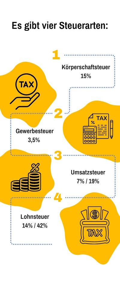 Bildliche Darstellung der vier Steuerarten