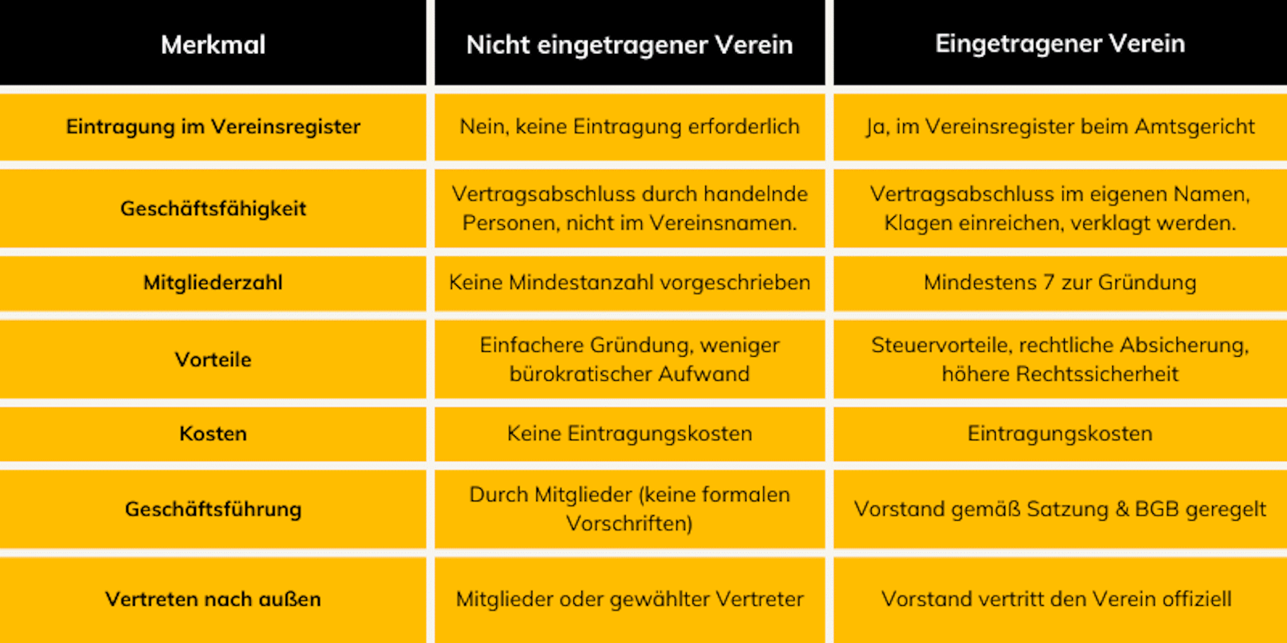 tabelle merkmale eingetragener verein nicht eingetragener verein