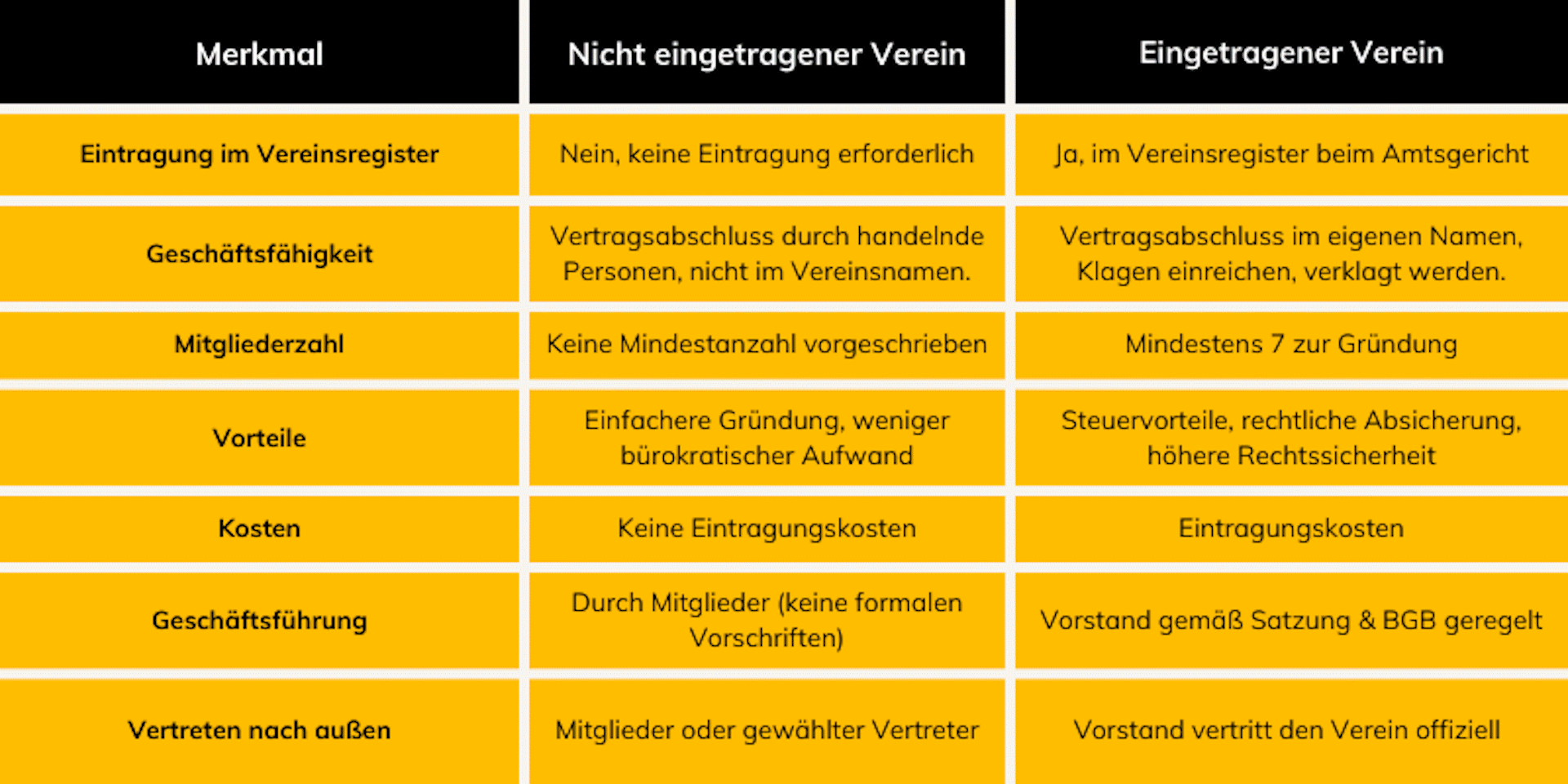 tabelle merkmale eingetragener verein nicht eingetragener verein