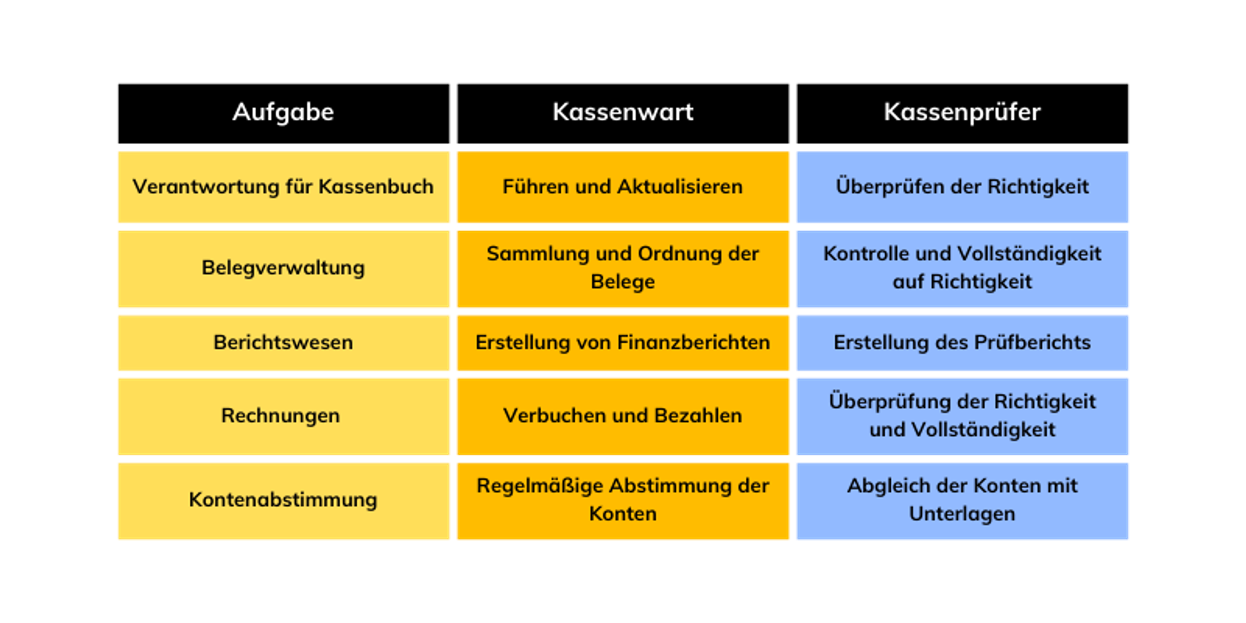Aufgaben des Kassenwarts und Kassenprüfers dargestellt in einer Tabelle