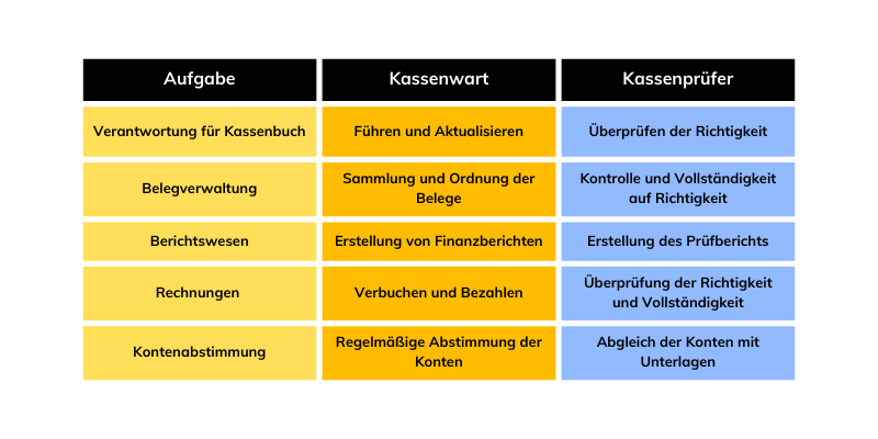 Aufgaben des Kassenwarts und Kassenprüfers dargestellt in einer Tabelle