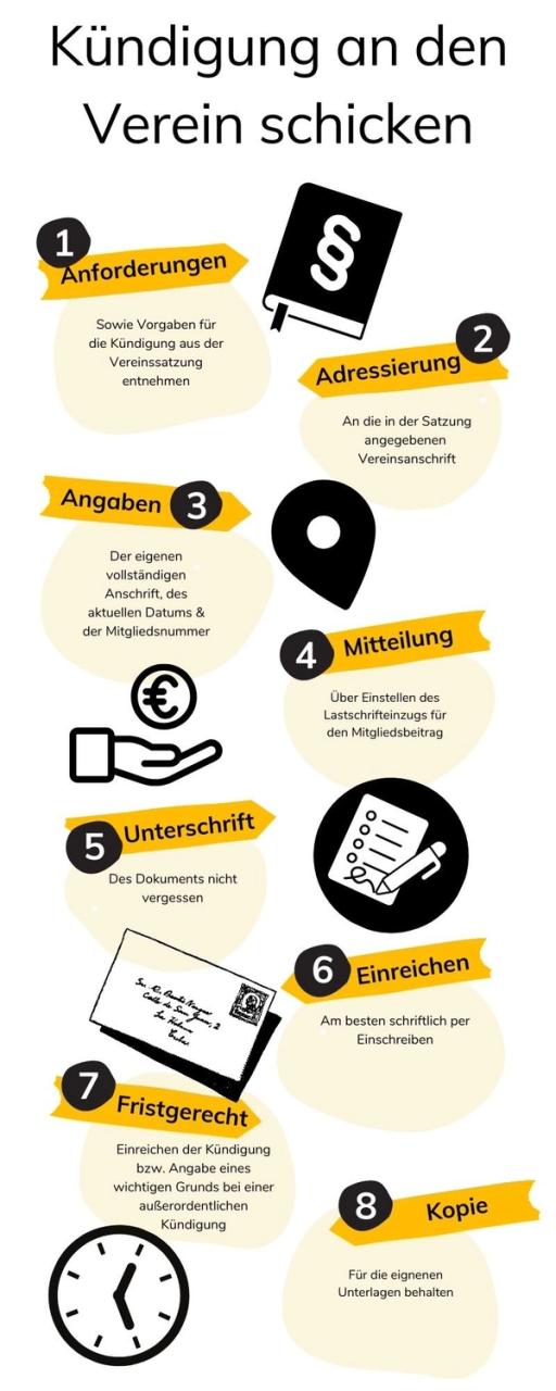 grafische darstellung kündigung schritte