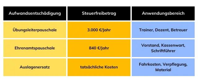 aufwandsentschädigung trainer
