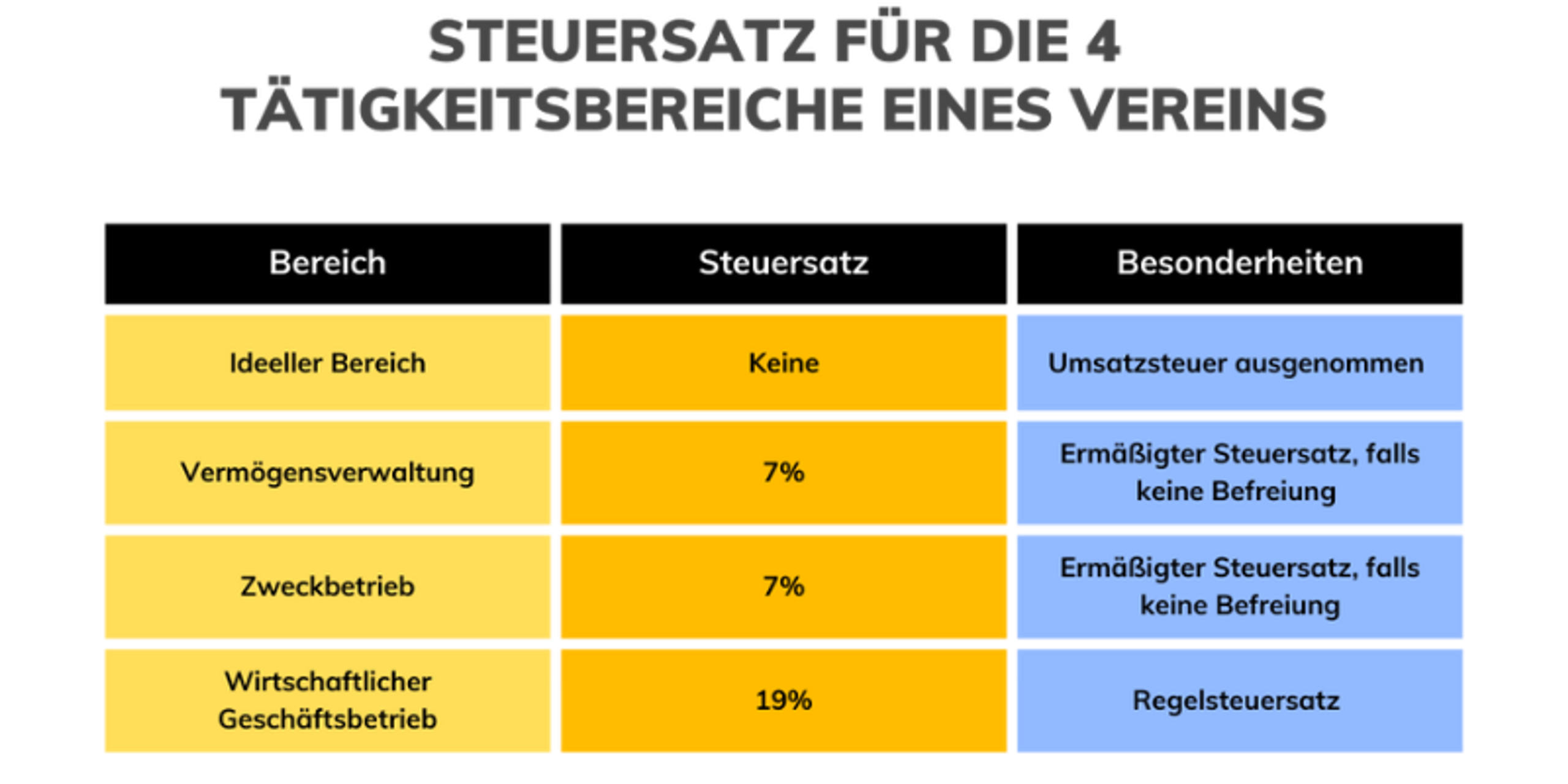 tabelle zu den steuersätzen für die 4 tätigkeitsbreiche eines vereins