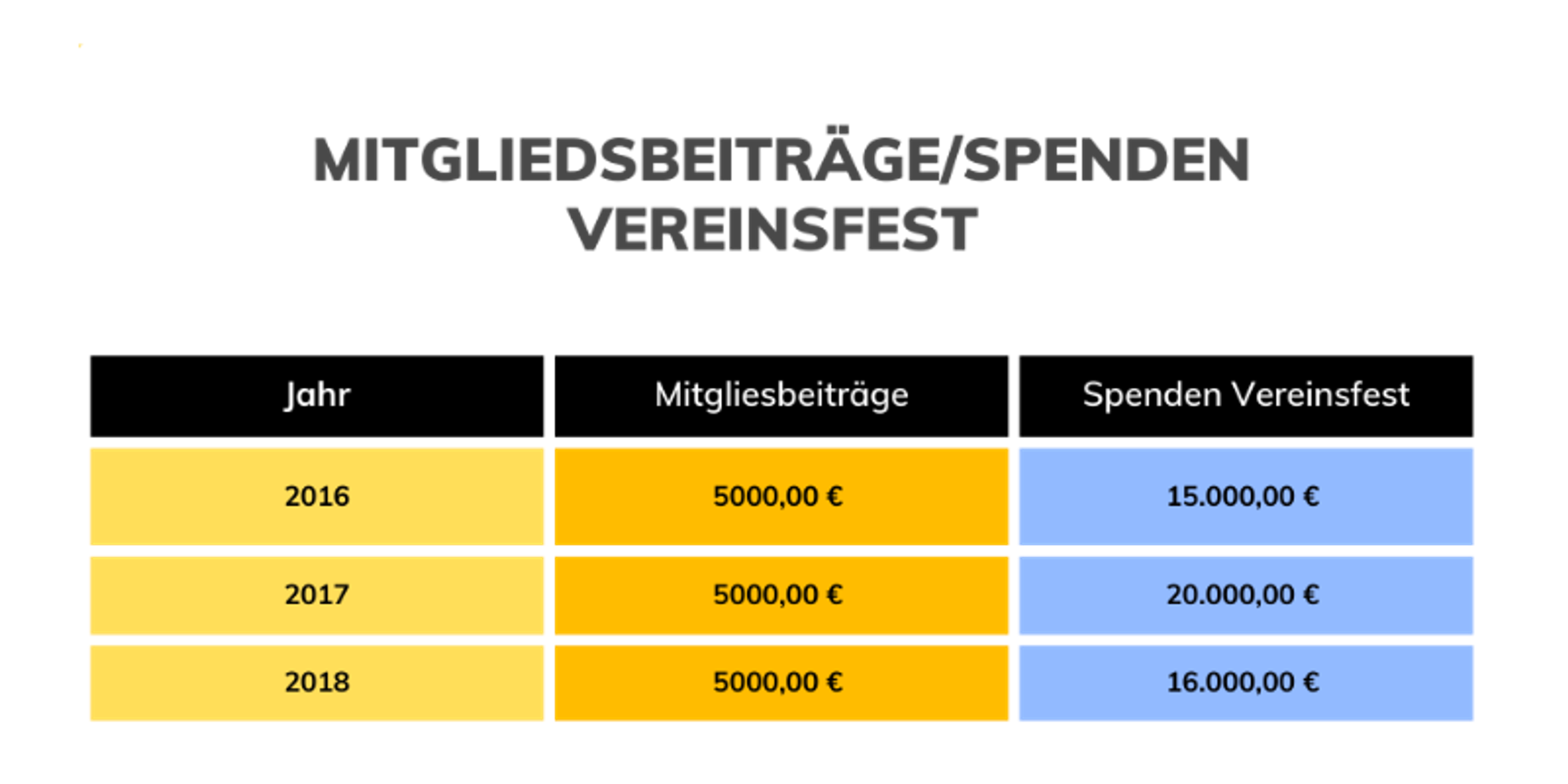 tabelle mit den spenden und mitgliedsbeiträgen in den jahren 2016 2017 2018