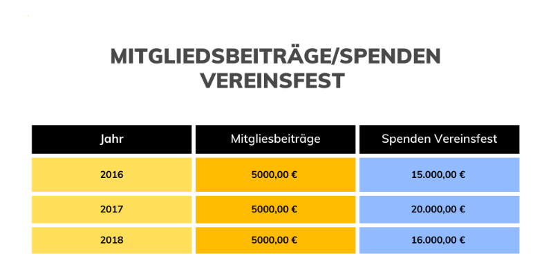 tabelle mit den spenden und mitgliedsbeiträgen in den jahren 2016 2017 2018