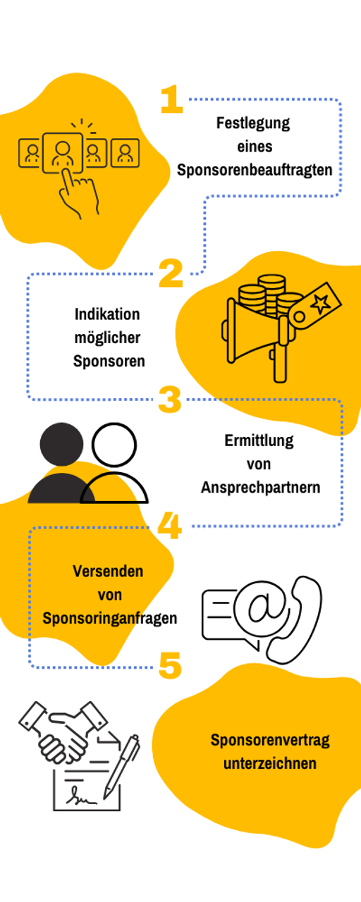 Schritt-für-Schritt-Anleitung als Grafik