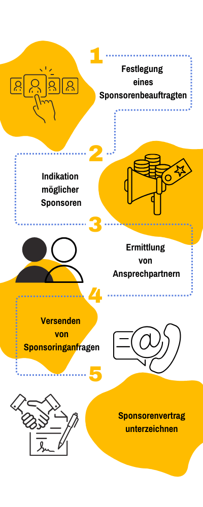 Schritt-für-Schritt-Anleitung als Grafik