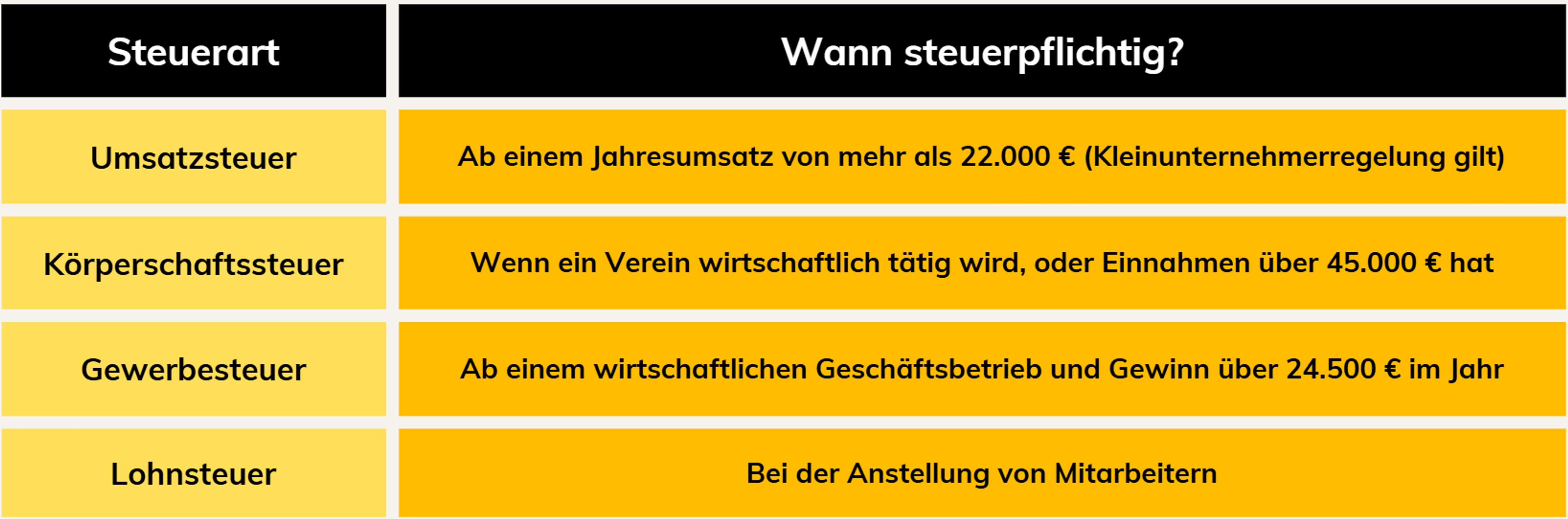 eine tabelle welche Steuerarten es gibt und ab wann ein verein steuerpflichtig wird 