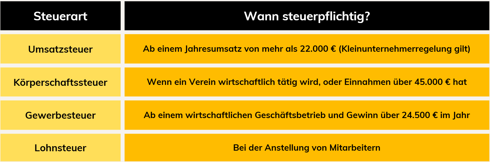 eine tabelle welche Steuerarten es gibt und ab wann ein verein steuerpflichtig wird