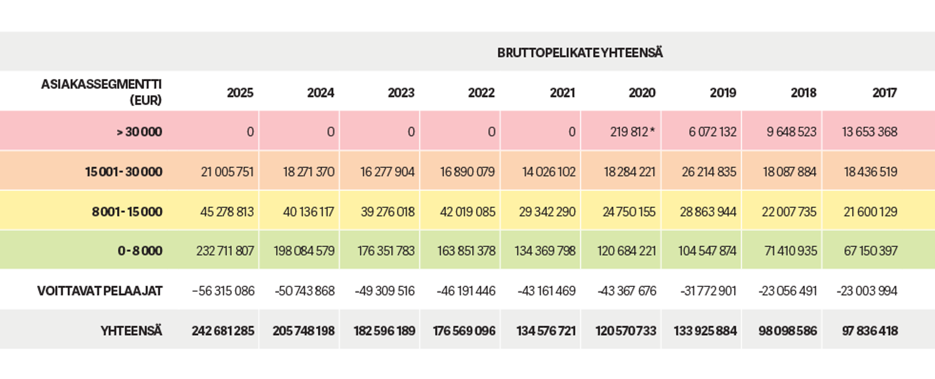Pafin avoimesti julkaistut asiakassegmentit vuosilta 2017–2025
